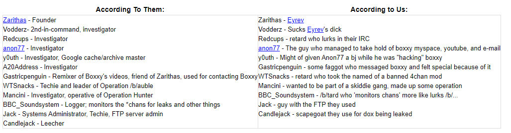 Organizzazione del CBCR secondo la wiki di Boxxy